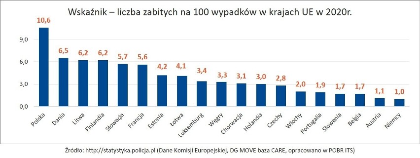 Z roku na rok liczba wypadków drogowych na polskich drogach...