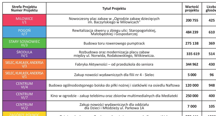 Sosnowiecki budżet obywatelski. Już wiadomo, jakie projekty zostaną zrealizowane