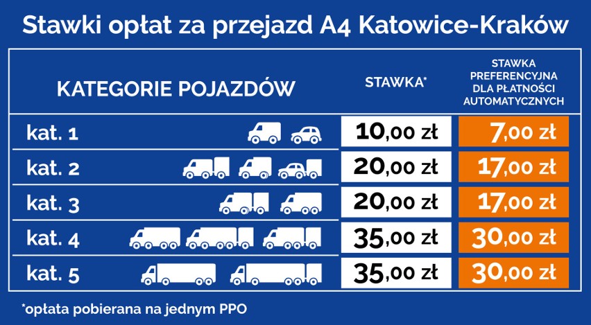 Autostrada A4 Kraków - Katowice. Od października podwyżka cen za przejazd. Wzrosną o 20 procent [CENY 2020] 