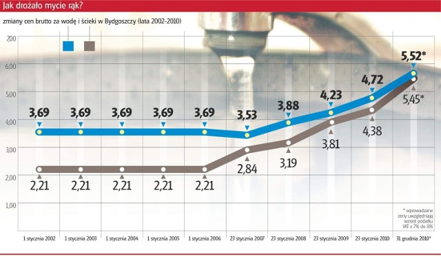 Od 2007 roku, co 12 miesięcy za wodę płacimy coraz więcej. W spółce wodociągowej zapewniają, że ten trend zostanie zatrzymany w przyszłych latach.