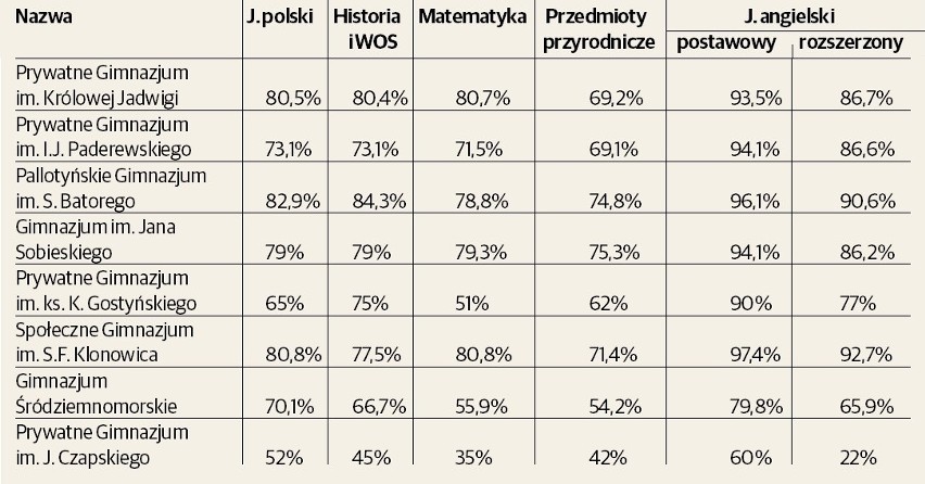 Egzamin gimnazjalny 2015: Są już wstępne wyniki. Jak poszło uczniom z Lubelszczyzny?