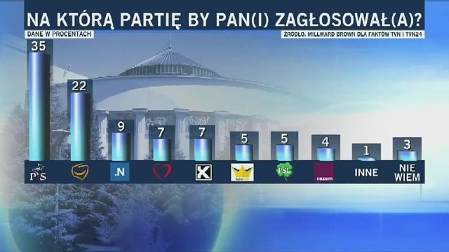 Gdyby wybory parlamentarne odbywały się w najbliższą niedzielę, na Prawo i Sprawiedliwość oraz Polskę Razem i Solidarną Polskę zagłosowałoby 35 proc. ankietowanych.
