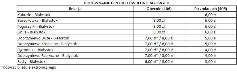 Porównanie cen biletów jednorazowych