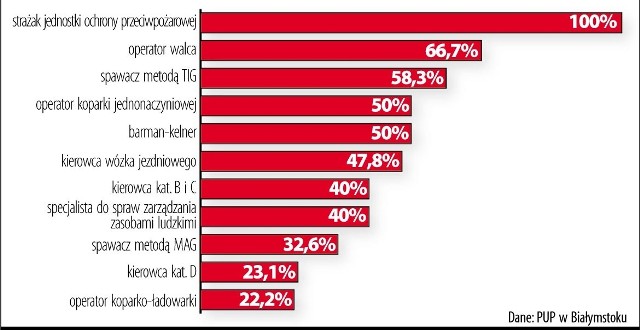 Efektywność zatrudnienia po ukończeniu szkoleń zorganizowanych przez Powiatowy Urząd Pracy w Białymstoku w 2009 roku. Dane PUP Białystok