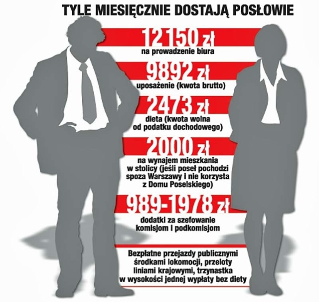 Tyle miesięcznie dostają posłowie:Uposażenie 9892 zł bruttoDieta 2473 zł (wolna od podatku dochodowego)Dodatki za szefowanie komisjom i podkomisjom: od 989 do 1978 zł12 150 zł na prowadzenie biura2 tys. zł na wynajem mieszkania w stolicy (jeśli poseł pochodzi spoza Warszawy i nie korzysta z Domu Poselskiego)Bezpłatne przejazdy publicznymi środkami lokomocji, przeloty liniami krajowymi, "trzynastka&#8221; w wysokości jednej wypłaty bez diety