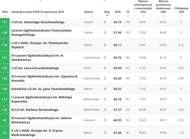 Ranking liceów i techników