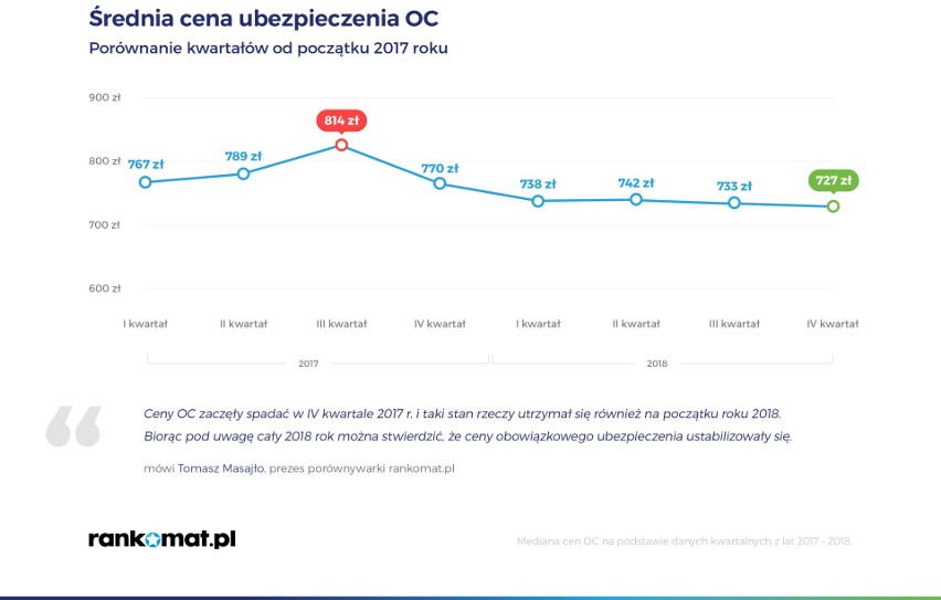 Ceny OC ustabilizowały się - twierdzą eksperci. Ale na Pomorzu za OC płacimy najwięcej w Polsce!