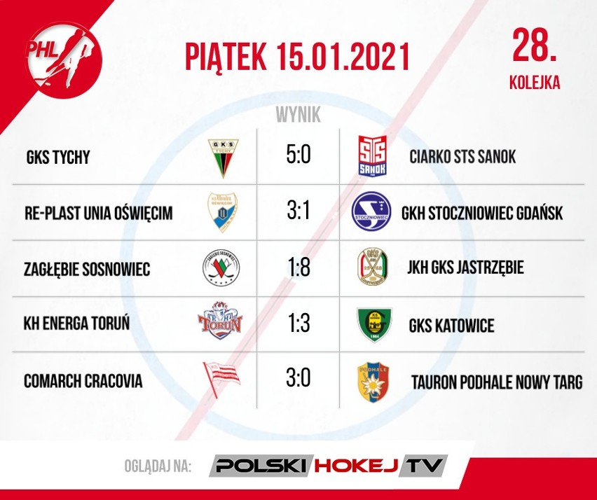 W PHL wicemistrz lepszy od mistrza. Podsumowanie 28. i 29. kolejki Polskiej Hokej Ligi