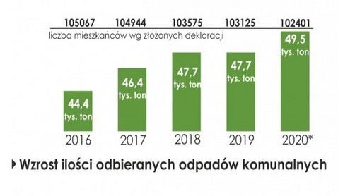 Duża podwyżka opłat za śmieci w 11 gminach Opolszczyzny. Jakie będą nowe stawki?