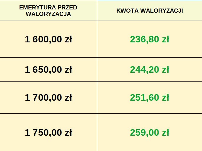 Marzec to czas kiedy zwaloryzowane emerytury wpłyną na konta...