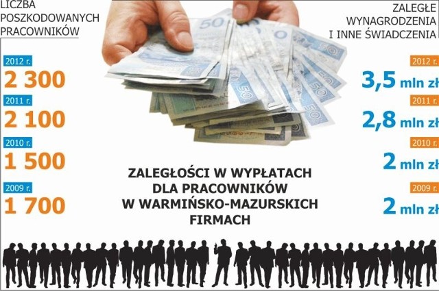 Wielu pracowników wciąż ma Problemy z wypłatami