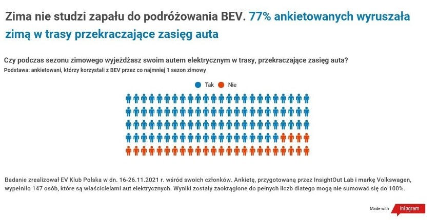 Właściciele aut elektrycznych w Polsce to szybko...
