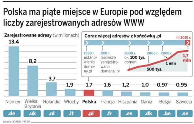 Polska ma piąte miejsce w Europie pod względem liczby zarejestrowanych stron www (źródło: ICANN, NASK)