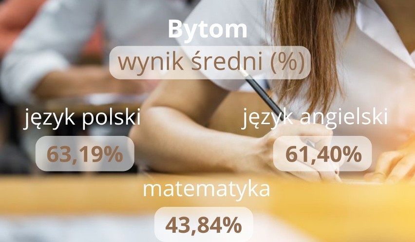 Znamy wyniki egzaminów ósmoklasisty, jakie uczniowie szkół podstawowych osiągnęli w miastach i powiatach w województwie śląskim. Zobacz!
