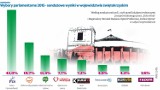 Sondażowe wyniki wyborów w Świętokrzyskiem