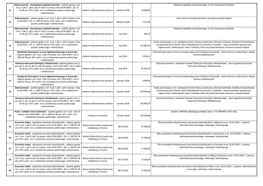 Ojciec Rydzyk i jego fundacja z ogromną sumą z 1 proc. podatku. Na co fundacja Nasza Przyszłość wydała przyznane pieniądze? [22.05. 2019 r.]