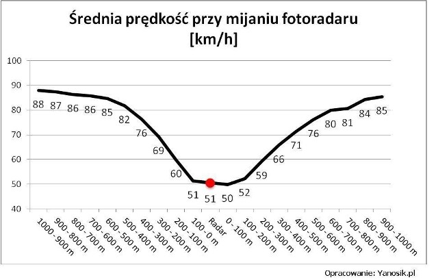 Średnia prędkość przy mijaniu fotoradaru, Fot: Yanosik.pl