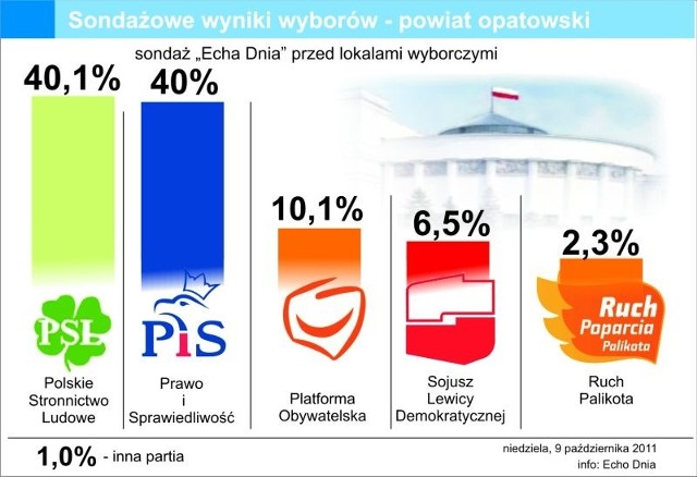 Z naszego sondażu, przeprowadzonego przed lokalami wyborczymi w Opatowie wynika, że prawdopodobnie największą ilość głosów otrzyma Prawo i Sprawiedliwość oraz Polskie Stronnictwo Ludowe.