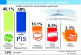 Wybory parlamentarne 2011: Sondaż Echa Dnia w powiecie opatowskim. Liderami ludowcy oraz prawo i sprawiedliwość 