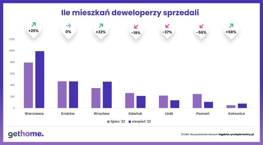 Sprzedaż mieszkań w poszczególnych miastach