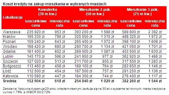 Ile wynosi rata kredytu w największych miastach Polski...