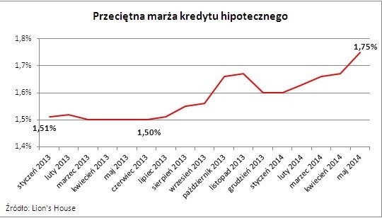 Ile wynosi rata kredytu w największych miastach Polski...