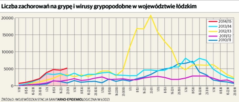 Grypa atakuje Łódzkie. Od września zachorowały 22 tysiące osób [INFOGRAFIKA]