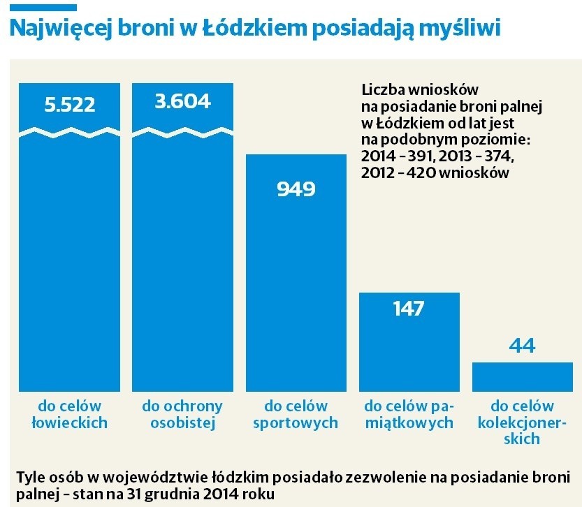 Liczba wniosków na posiadanie broni palnej w Łódzkiem od lat...