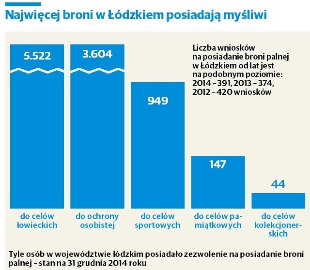 Liczba wniosków na posiadanie broni palnej w Łódzkiem od lat jest na podobnym poziomie: 2014 - 391, 2013 - 374, 2012 - 420 wniosków 
