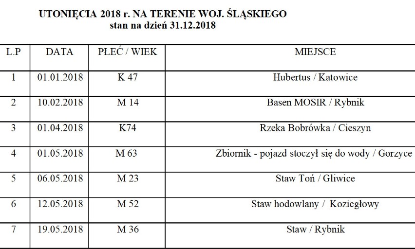 Od stycznia w woj. śląskim utonęło już 13 osób. Tam najczęściej dochodzi do tragedii LISTA MIEJSC. Statystyki są przerażające