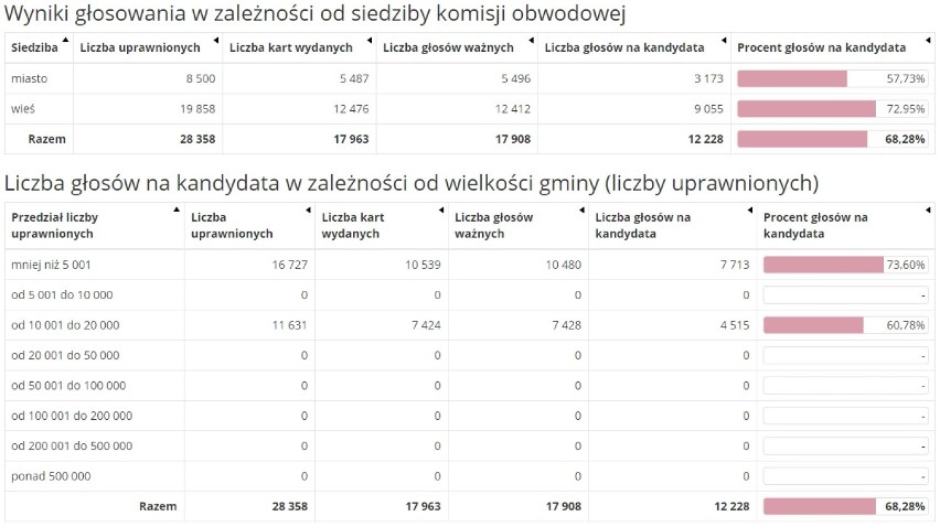 Wyniki II tury wyborów prezydenckich 2020 w Parczewie i powiecie parczewskim