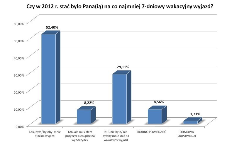 Ponad 60 proc. badanych w naszym sondażu zadeklarowało, że...