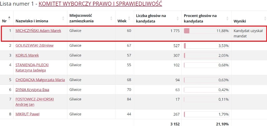 Gliwice. Wyniki w okręgu wyborczym nr 1