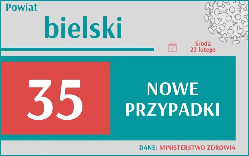 W woj. śląskim przybyło 1331 nowych przypadków zakażenia...