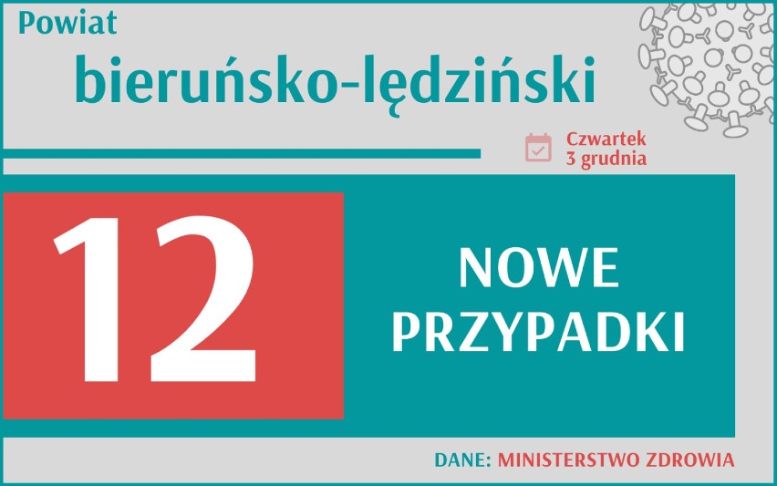 Koronawirus nie odpuszcza! Zmarło aż 620 osób. Ile jest nowych zachorowań w Śląskiem? Gdzie najwięcej?