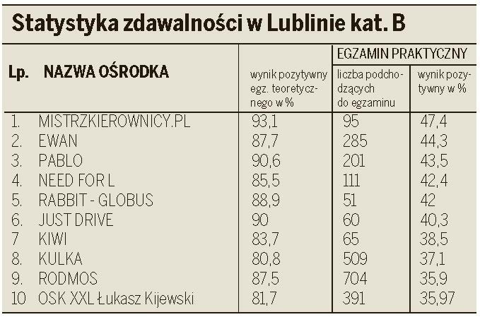 Najnowszy ranking ośrodków szkolenia kierowców w Lublinie