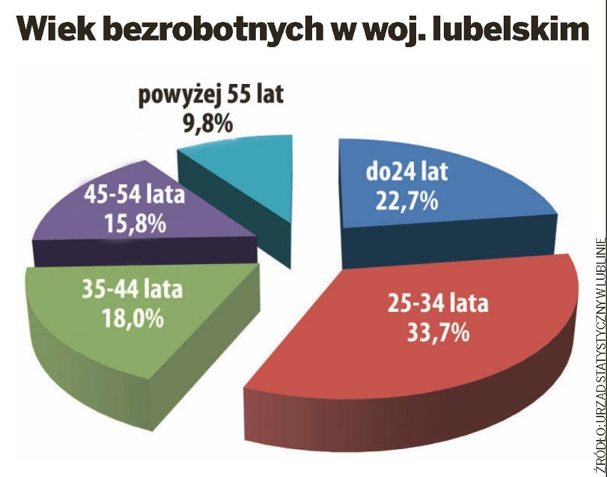 Stopa bezrobocia w woj. lubelskim osiągnęła we wrześniu 13 procent