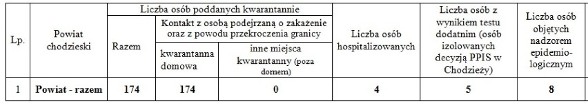 W powiecie chodzieskim znów wzrosła liczba osób objętych kwarantanną [9 KWIETNIA 2020]