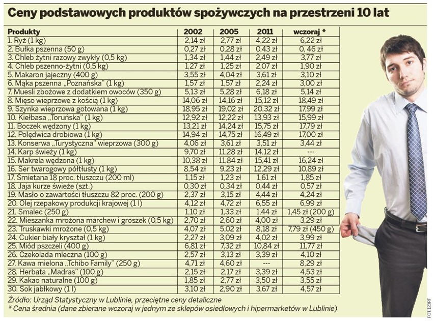 Lublin: Za jedzenie płacimy coraz więcej. I tak jest od lat