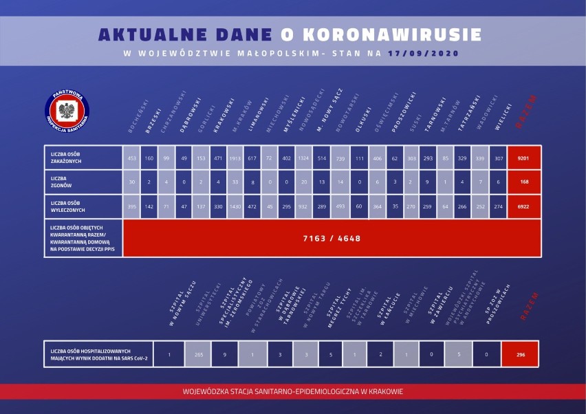 Koronawirus w Małopolsce nie odpuszcza