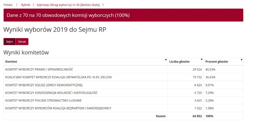 W mieście Rybniku najwięcej głosów zdobył Marek Krząkała przed Bolesławem Piechą. PiS więcej od KO w Rybniku