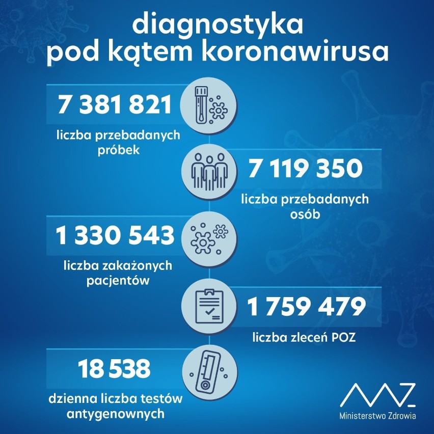 W ciągu doby wykonano ponad 48,4 tys. testów na obecność koronawirusa