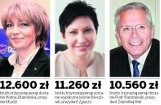 Miliony na trzynaste pensje dla urzędników w Łódzkiem
