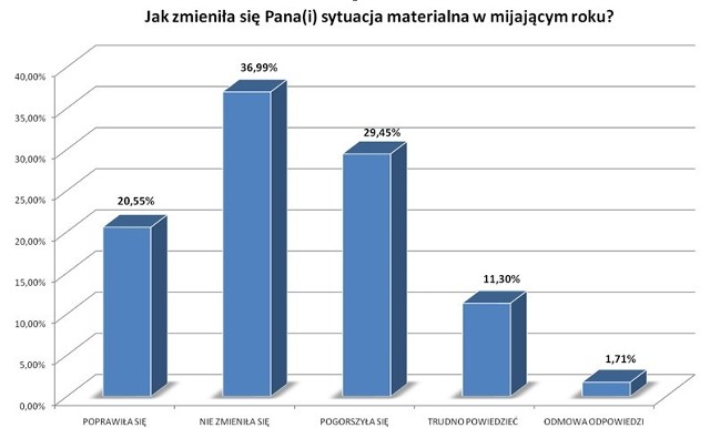 Jak wynika z badań przeprowadzonych dla "Dziennika Zachodniego" przez Pracownię Badań Grupa Gumułka, w mijającym roku tylko co piątemu mieszkańcowi woj. śląskiego poprawiła się sytuacja materialna. Aż 2/3 respondentów  deklaruje, że ich sytuacja nie zmieniła się (36,99 proc.) lub uległa pogorszeniu (29,45 proc.). Pogorszenie częściej odczuwają kobiety (30,54 proc.) niż mężczyźni (28 proc.), a także częściej ludzie w wieku powyżej 50 lat. Z kolei poprawę sytuacji najczęściej notują mężczyźni w wieku 18-25 lat.