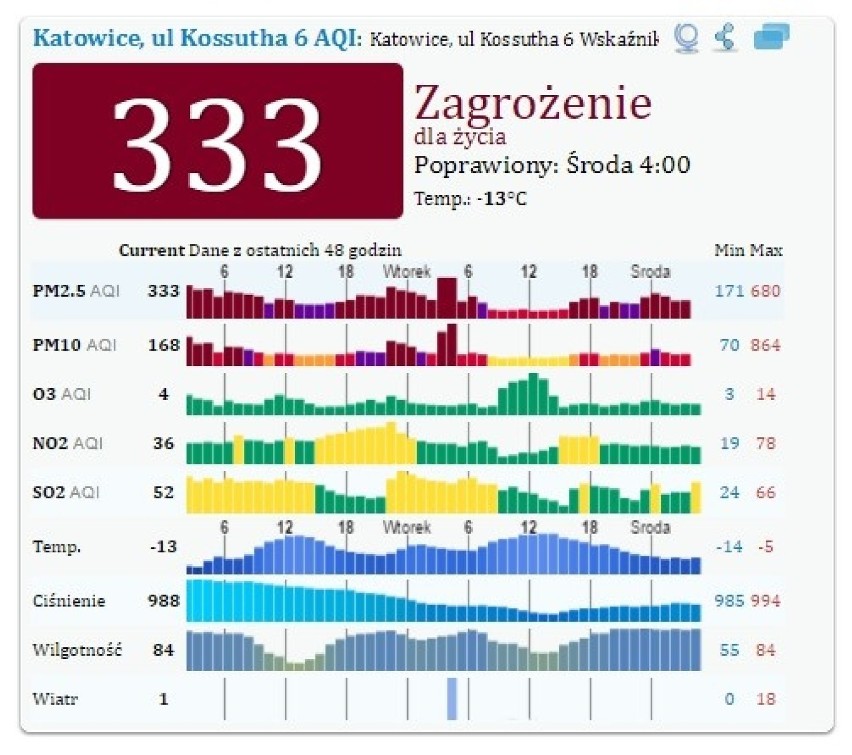 Alarm smogowy na Śląsku i woj. śląskim

Smog w Katowicach...
