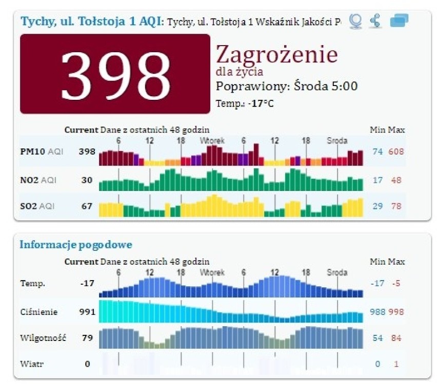 Alarm smogowy na Śląsku i woj. śląskim

Smog w Tychach 398...