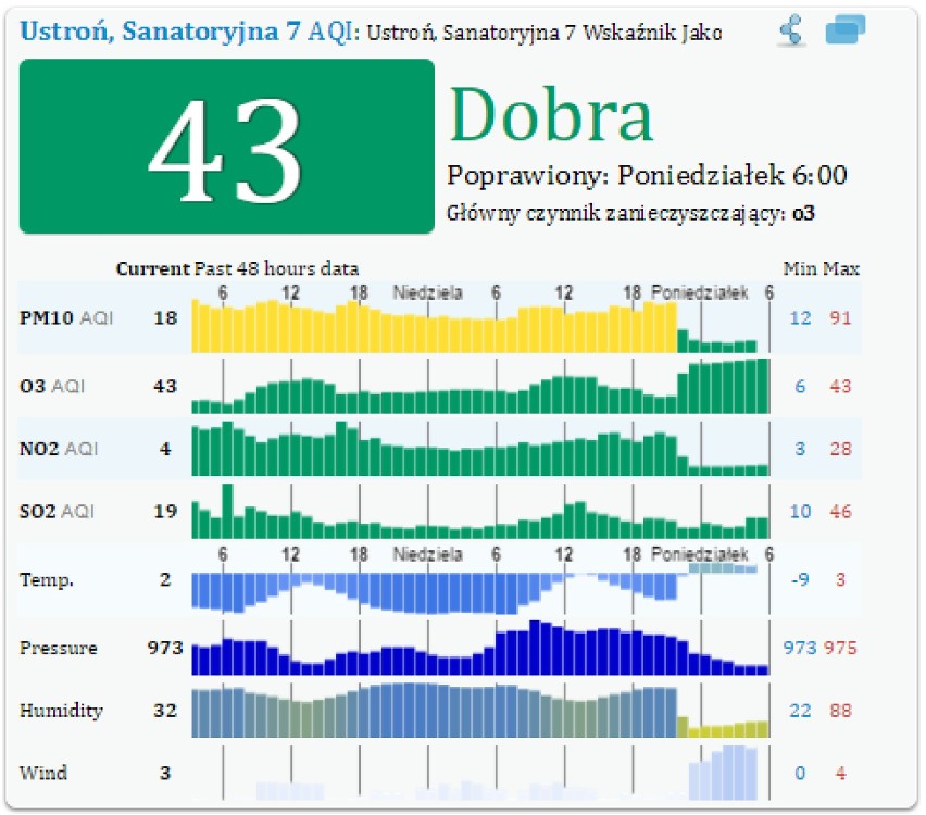 Smog: Ustroń - 43 % normy pyłu zawieszonego PM10