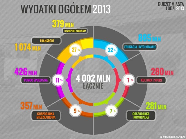 W 2013 roku Łódź zamierza wydać 4 mld zł, z czego 1,2 mld zł na inwestycje.