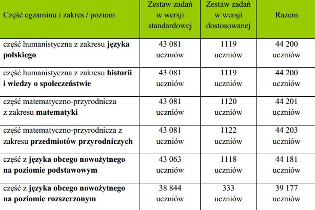 Wyniki egzaminu gimnazjalnego 2012 w woj. śląskim [ZOBACZ]