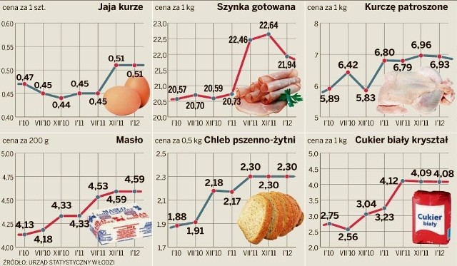 Zmiany cen detalicznych wybranych towarów konsumpcyjnych w województwie łódzkim